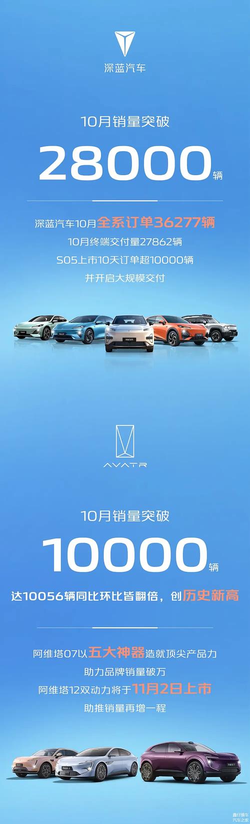 合众汽车获超50亿元投资加速发展，长安汽车为用户打造智能出行新体验